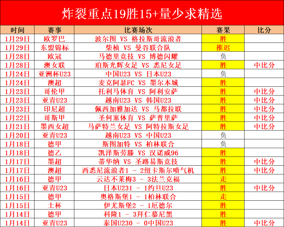 战绩辉煌,负领跑,王牌罗甲,世界杯比分,2026世界杯,实时比分,比赛结果,赛事动态